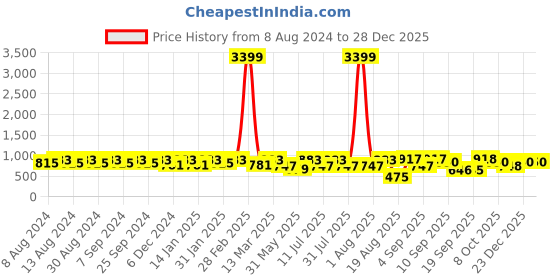myntra.com U&F Women Alluring Turquoise Blue Solid Tiered Dress u&f Price History Graph from 8 Aug 2024 to 27 Dec 2025