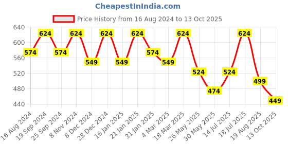 myntra.com U&F Women Attractive Lime Green Solid One-Shoulder Top u&f Price History Graph from 16 Aug 2024 to 13 Oct 2025