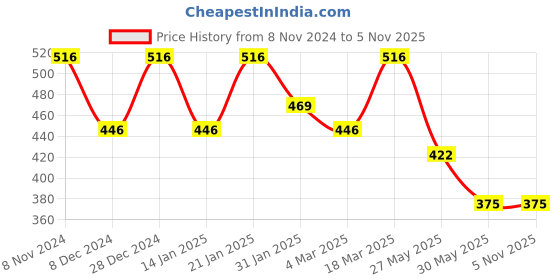 myntra.com U&F Women Attractive Maroon Solid Bardot Top u&f Price History Graph from 8 Nov 2024 to 4 Nov 2025