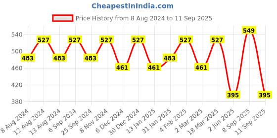 myntra.com U&F Women Black Solid Net Flared Sleeves Tiered Cinched Waist Top u&f Price History Graph from 8 Aug 2024 to 11 Sep 2025