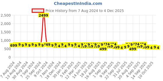 myntra.com U&F Women Charming Lavender Solid Tiered Skirt u&f Price History Graph from 7 Aug 2024 to 4 Dec 2025