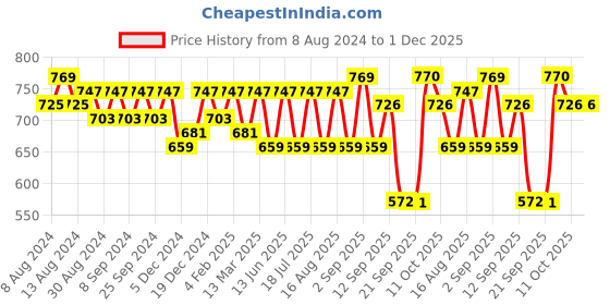 myntra.com U&F Women Flared Sleeve Layered Fit & Flare Midi Dress u&f Price History Graph from 8 Aug 2024 to 1 Dec 2025
