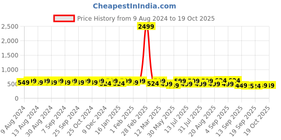 myntra.com U&F Women Floral Print Flared Pleated A-Line Midi Skirt u&f Price History Graph from 9 Aug 2024 to 17 Oct 2025