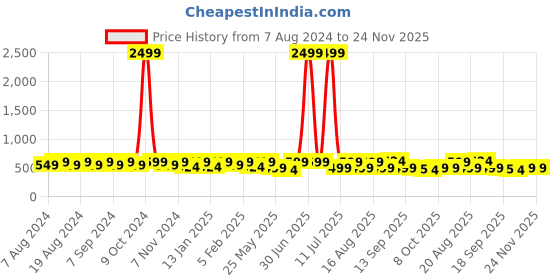 myntra.com U&F Women Floral Print Flared Pleated A-Line Midi Skirt u&f Price History Graph from 7 Aug 2024 to 24 Nov 2025