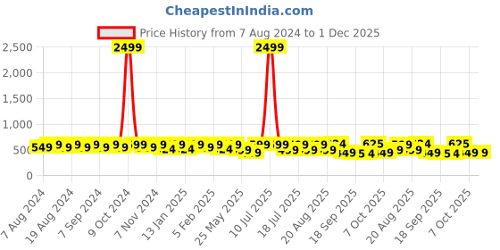 myntra.com U&F Women Floral Print Flared Pleated A-Line Midi Skirt u&f Price History Graph from 7 Aug 2024 to 1 Dec 2025