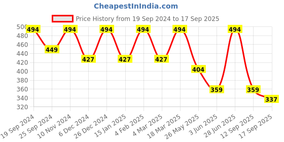 myntra.com U&F Women Gorgeous Green Solid Bustier Top u&f Price History Graph from 19 Sep 2024 to 17 Sep 2025