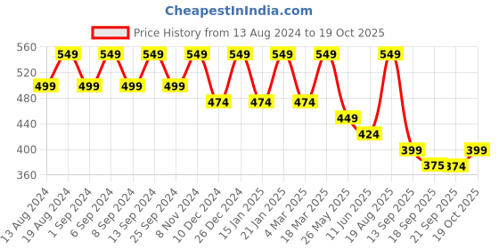 myntra.com U&F Women Gorgeous Red Geometric Volume Play Top u&f Price History Graph from 13 Aug 2024 to 19 Oct 2025
