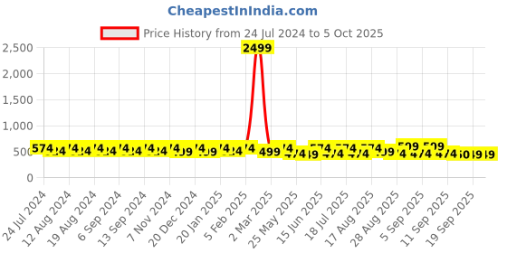 myntra.com U&F Women Gorgeous Red Net Solid Asymmetric Skirt u&f Price History Graph from 24 Jul 2024 to 4 Oct 2025
