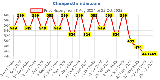 myntra.com U&F Women Gorgeous Red Solid One-Shoulder Top u&f Price History Graph from 8 Aug 2024 to 22 Oct 2025