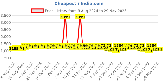 myntra.com U&F Women Green Net Maxi Dress u&f Price History Graph from 8 Aug 2024 to 28 Nov 2025