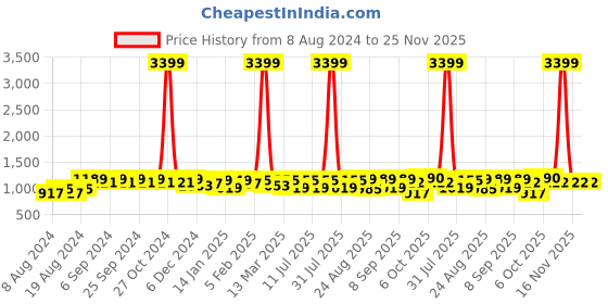 myntra.com U&F Women Green One Shoulder Net Maxi Dress u&f Price History Graph from 8 Aug 2024 to 25 Nov 2025
