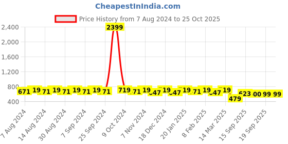 myntra.com U&F Women Green Solid Accordion Pleated Maxi Flared Skirt u&f Price History Graph from 7 Aug 2024 to 24 Oct 2025