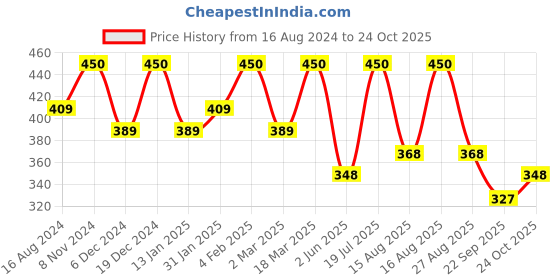 myntra.com U&F Women Green Solid Net Flared Sleeves Tiered Cinched Waist Top u&f Price History Graph from 16 Aug 2024 to 24 Oct 2025