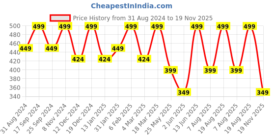 myntra.com U&F Women Grey Solid Crepe Peplum Top u&f Price History Graph from 31 Aug 2024 to 19 Nov 2025