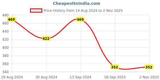 myntra.com U&F Women Grey Solid Puff Sleeves Top u&f Price History Graph from 19 Aug 2024 to 1 Nov 2025