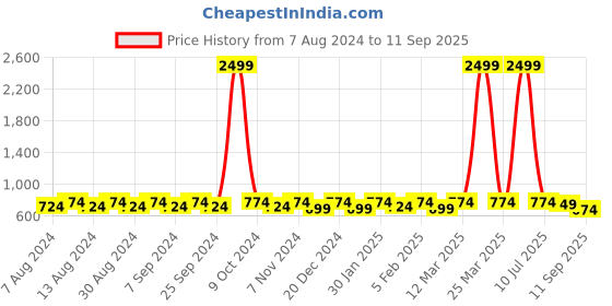 myntra.com U&F Women Maroon Solid Flared Knee Length Skirt u&f Price History Graph from 7 Aug 2024 to 11 Sep 2025
