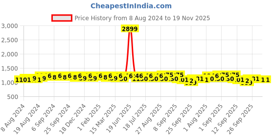 myntra.com U&F Women Net Puff Sleeves Maxi Dress u&f Price History Graph from 8 Aug 2024 to 18 Nov 2025