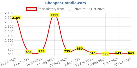myntra.com U&F Women Original Slim Fit Trousers u&f Price History Graph from 11 Jul 2025 to 21 Oct 2025