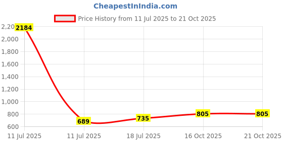 myntra.com U&F Women Original Straight Fit High-Rise Parallel Trousers u&f Price History Graph from 11 Jul 2025 to 20 Oct 2025