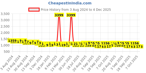 myntra.com U&F Women Peach-Coloured Solid Tulle Maxi Dress u&f Price History Graph from 3 Aug 2024 to 4 Dec 2025