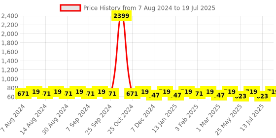 myntra.com U&F Women Pink Solid Accordion Pleated Basic Jumpsuit u&f Price History Graph from 7 Aug 2024 to 19 Jul 2025