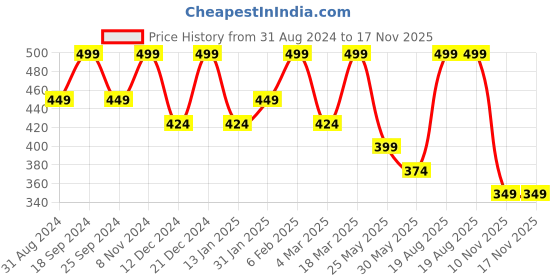 myntra.com U&F Women Pink Solid Crepe Peplum Top u&f Price History Graph from 31 Aug 2024 to 17 Nov 2025