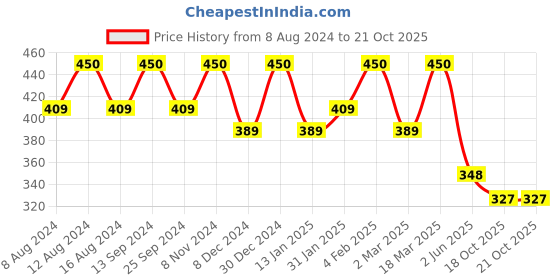 myntra.com U&F Women Pink Solid Net Flared Sleeves Tiered Cinched Waist Top u&f Price History Graph from 8 Aug 2024 to 18 Oct 2025