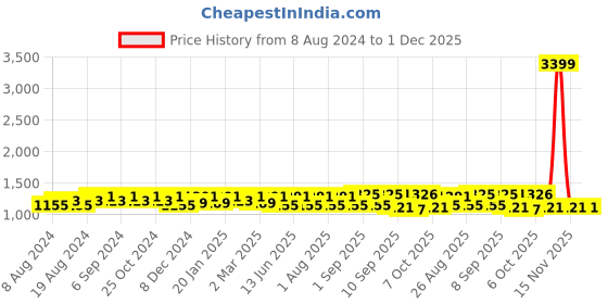 myntra.com U&F Women Pink Square Neck Net Maxi Dress u&f Price History Graph from 8 Aug 2024 to 30 Nov 2025