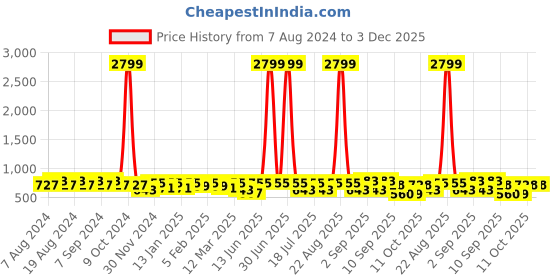 myntra.com U&F Women Plus Size Black Solid Pleated Maxi Skirt u&f Price History Graph from 7 Aug 2024 to 3 Dec 2025