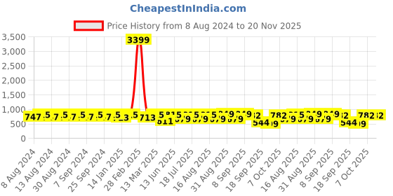 myntra.com U&F Women Plus size Green Crepe Accordion Pleated Maxi Dress u&f Price History Graph from 8 Aug 2024 to 20 Nov 2025