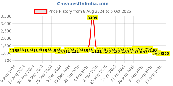 myntra.com U&F Women Plus Size Green Net Maxi Dress u&f Price History Graph from 8 Aug 2024 to 4 Oct 2025