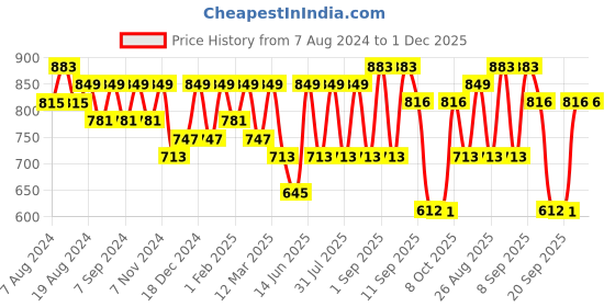 myntra.com U&F Women Plus Size Maroon Accordion Pleated Maxi Dress u&f Price History Graph from 7 Aug 2024 to 1 Dec 2025