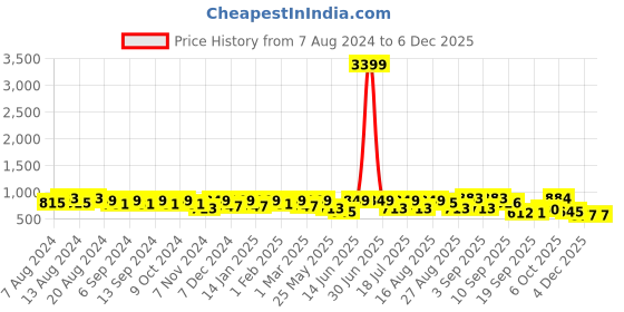 myntra.com U&F Women Plus Size Maxi Dress u&f Price History Graph from 7 Aug 2024 to 4 Dec 2025