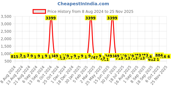 myntra.com U&F Women Plus Size Maxi Dress u&f Price History Graph from 8 Aug 2024 to 24 Nov 2025