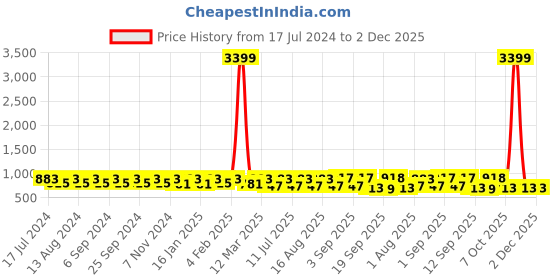 myntra.com U&F Women Plus Size Maxi Dress u&f Price History Graph from 17 Jul 2024 to 2 Dec 2025
