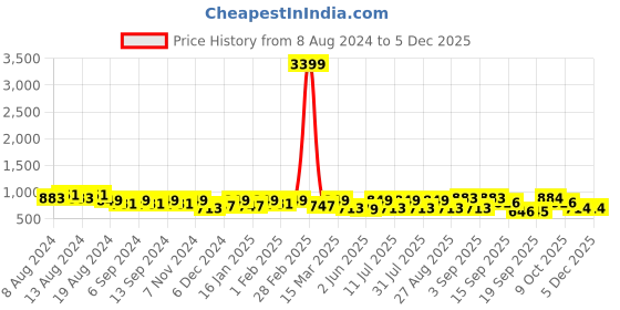 myntra.com U&F Women Plus Size Midi Dress u&f Price History Graph from 8 Aug 2024 to 5 Dec 2025