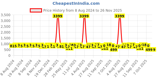 myntra.com U&F Women Plus Size Navy Blue Crepe Empire Maxi Dress u&f Price History Graph from 8 Aug 2024 to 26 Nov 2025