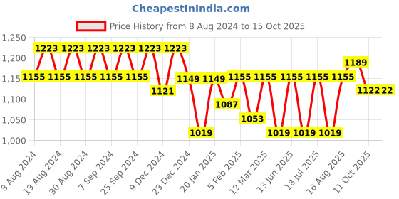 myntra.com U&F Women Plus Size Net Maxi Dress u&f Price History Graph from 8 Aug 2024 to 14 Oct 2025