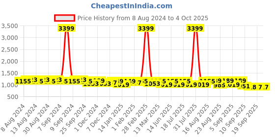 myntra.com U&F Women Plus Size Net Maxi Dress u&f Price History Graph from 8 Aug 2024 to 4 Oct 2025