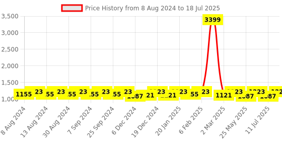 myntra.com U&F Women Plus Size Net Maxi Dress u&f Price History Graph from 8 Aug 2024 to 18 Jul 2025