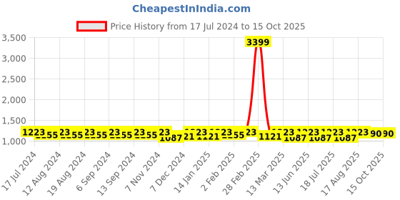 myntra.com U&F Women Plus Size Net Maxi Dress u&f Price History Graph from 17 Jul 2024 to 14 Oct 2025