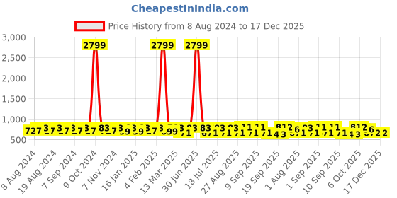 myntra.com U&F Women Plus Size Purple Solid Pleated Maxi Skirt u&f Price History Graph from 8 Aug 2024 to 17 Dec 2025