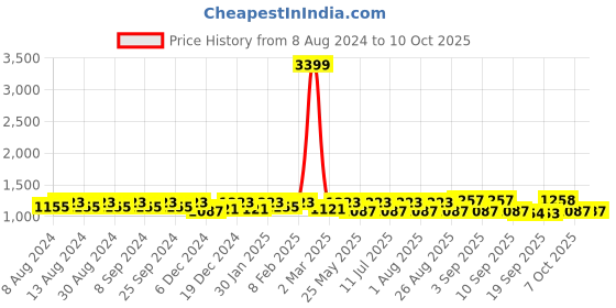 myntra.com U&F Women Red Plus Size Net Maxi Dress u&f Price History Graph from 8 Aug 2024 to 7 Oct 2025