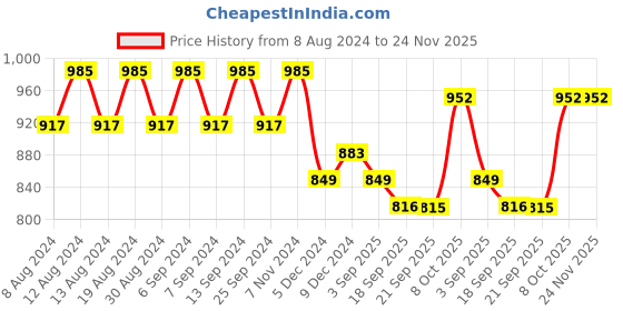 myntra.com U&F Women Red Solid Elevated Gown Dress u&f Price History Graph from 8 Aug 2024 to 24 Nov 2025