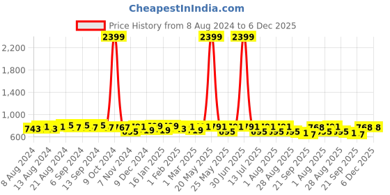 myntra.com U&F Women Red Solid Layered Maxi Dress u&f Price History Graph from 8 Aug 2024 to 6 Dec 2025