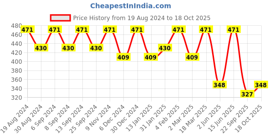 myntra.com U&F Women Red Solid Net Flared Sleeves Tiered Cinched Waist Top u&f Price History Graph from 19 Aug 2024 to 18 Oct 2025