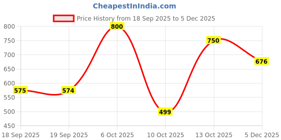 myntra.com U&F Women Self Design Shoulder Straps Scuba Fit & Flare Dress u&f Price History Graph from 18 Sep 2025 to 5 Dec 2025