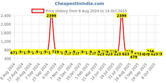 myntra.com U&F Women Solid Accordion Pleated Flared Maxi Skirt u&f Price History Graph from 8 Aug 2024 to 14 Oct 2025