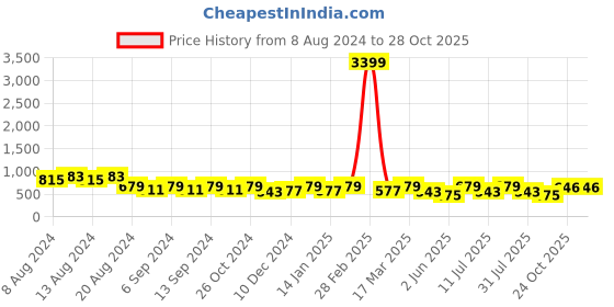 myntra.com U&F Women Stylish Black Floral Sun Dress u&f Price History Graph from 8 Aug 2024 to 28 Oct 2025