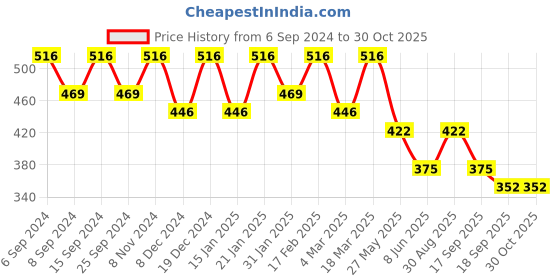 myntra.com U&F Women Stylish Black Solid One-Shoulder Top u&f Price History Graph from 6 Sep 2024 to 30 Oct 2025